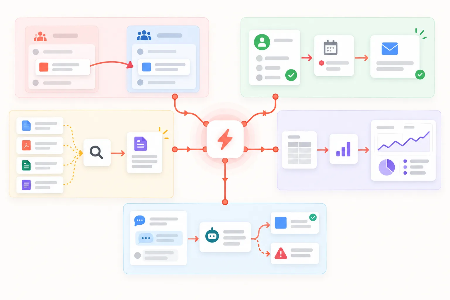 Five connected automations for handoffs, follow-up, research, reporting, and customer questions